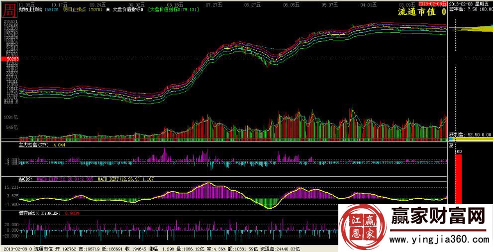 周線cyw指標(biāo)