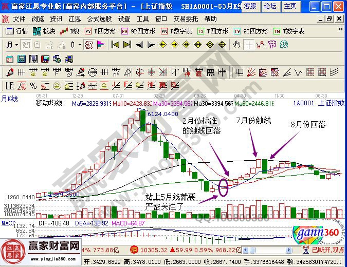 均線理論在大盤指數(shù)走勢的運用