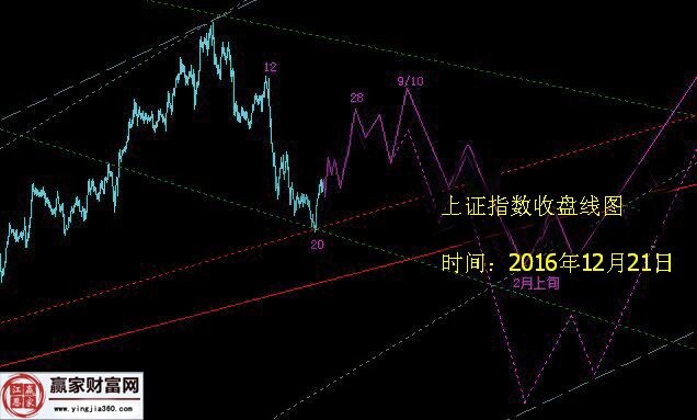 21日上證收盤走勢(shì)圖