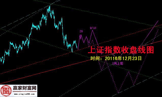 23日上證收盤走勢(shì)圖