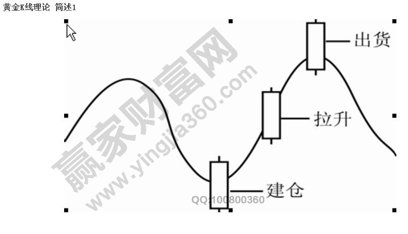 黃金K線理論簡(jiǎn)介