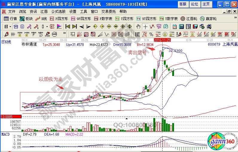 上海鳳凰賣出信號(hào)