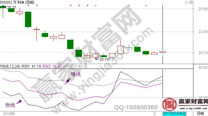 rsi指標(biāo)的快線(xiàn)慢線(xiàn)