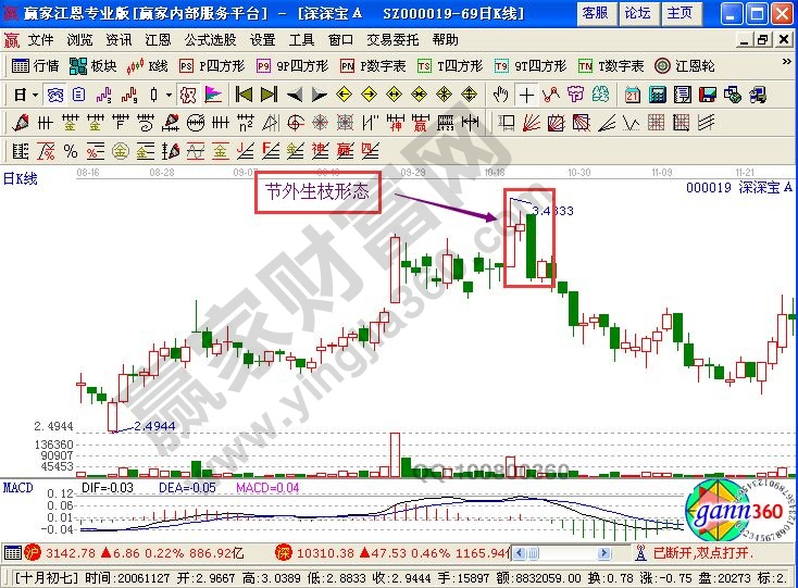 股票節(jié)外生枝形態(tài)