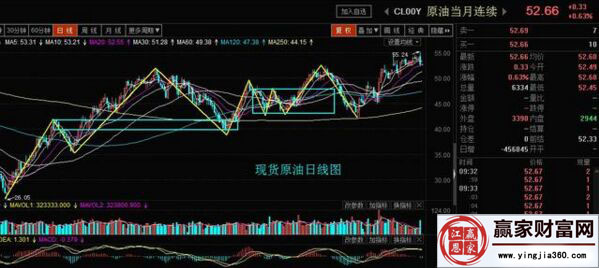 現(xiàn)貨原有日線走勢(shì)圖