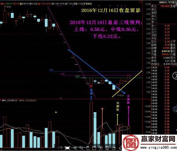 12月16日收盤(pán)收影圖