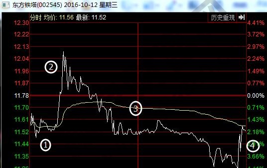 分時四階段