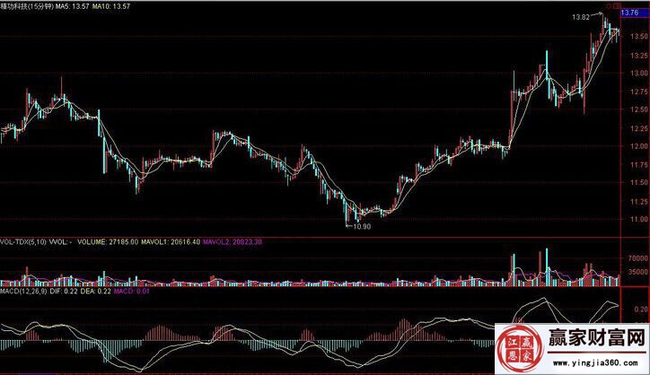 纏論實(shí)戰(zhàn)分析案例圖