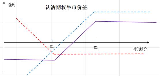 差價期權(quán)