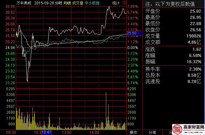 萬(wàn)豐奧威2015年9月28日的分時(shí)走勢(shì)圖