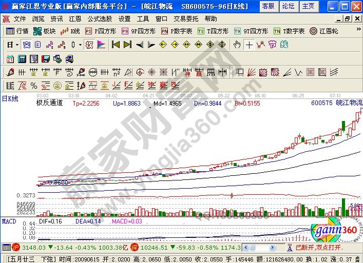 結(jié)合極反通道工具的走勢(shì)圖