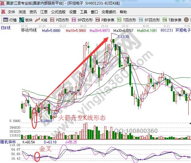 火箭升空K線形態(tài)