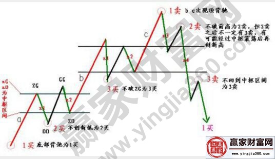 纏論買賣點(diǎn)