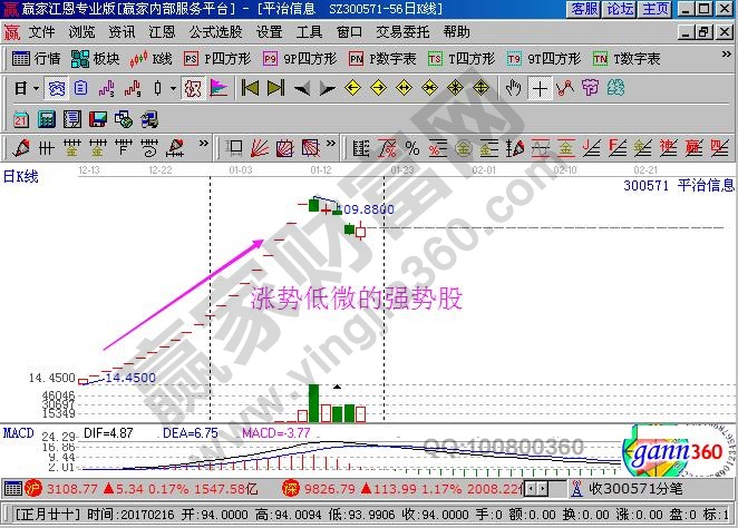 漲勢(shì)低微的強(qiáng)勢(shì)股