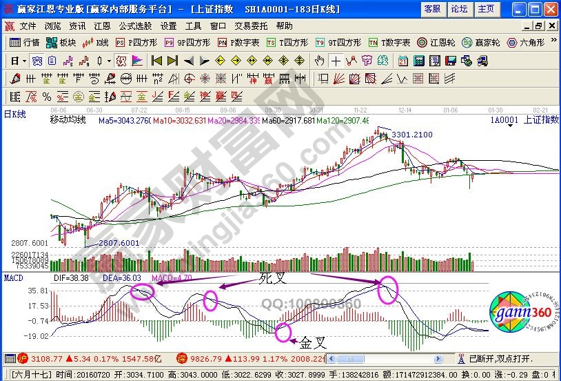 macd指標值的死叉金叉