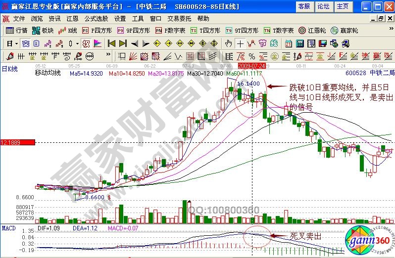 中鐵二局賣出信號