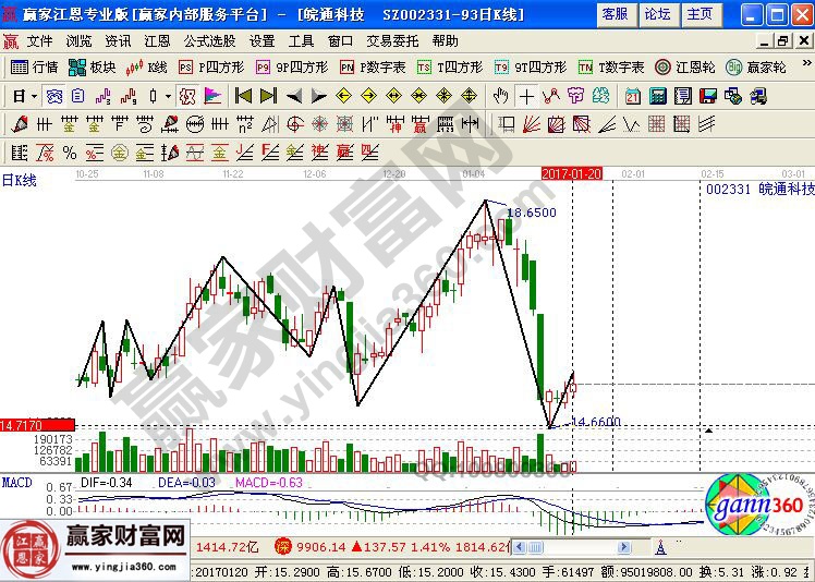 皖通科技近期走勢(shì)圖