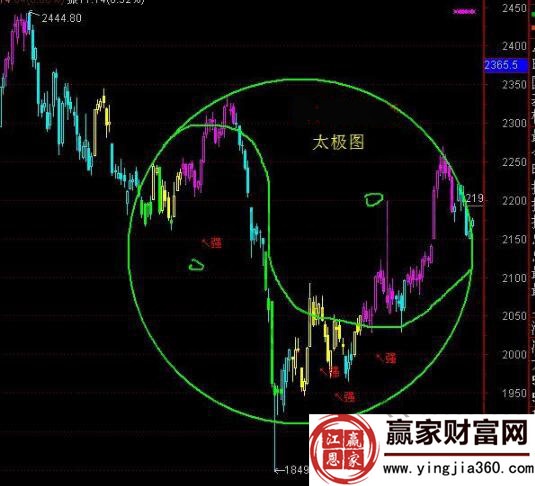 太極圖下跌