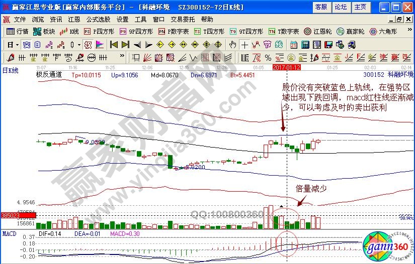 科融環(huán)境賣出信號(hào)