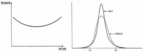 波動(dòng)率微笑