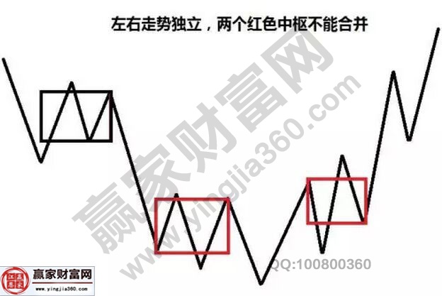 中樞的結(jié)合律