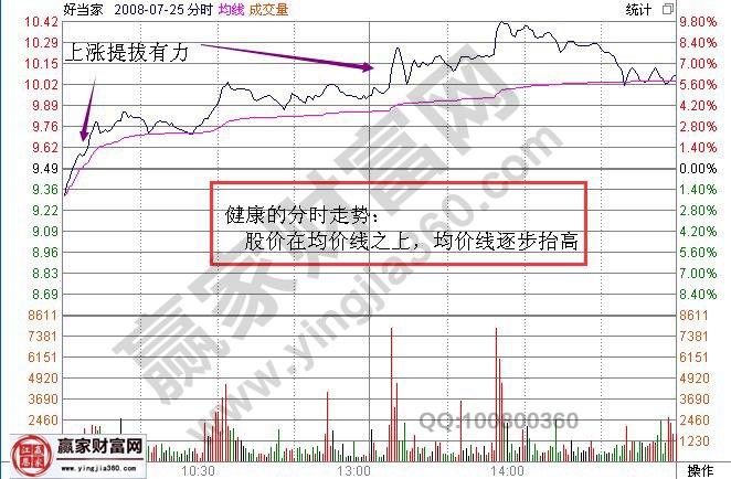 健康的分時(shí)走勢(shì)