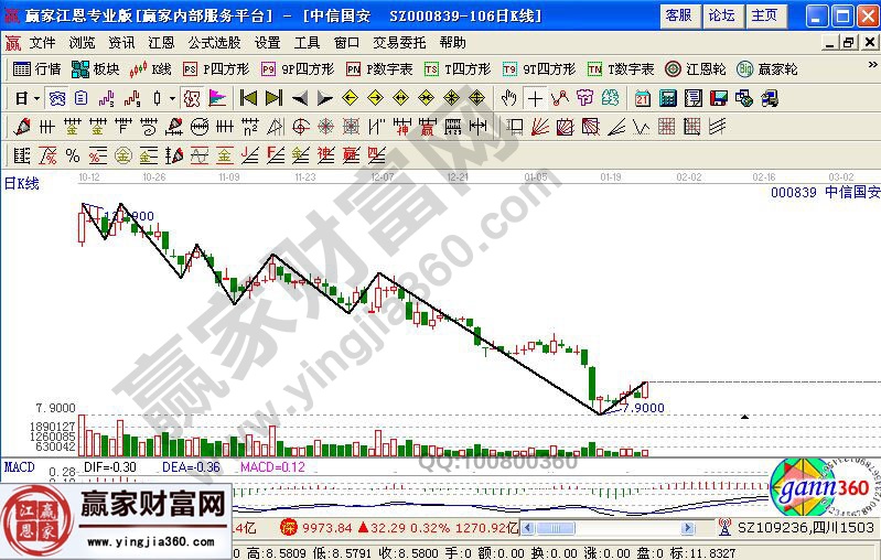 中信國(guó)安近期走勢(shì)圖