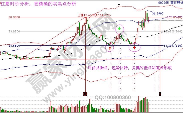 江恩時價分析