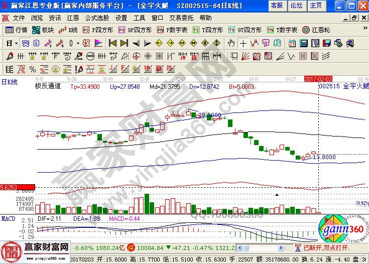 金字火腿近期走勢(shì)圖