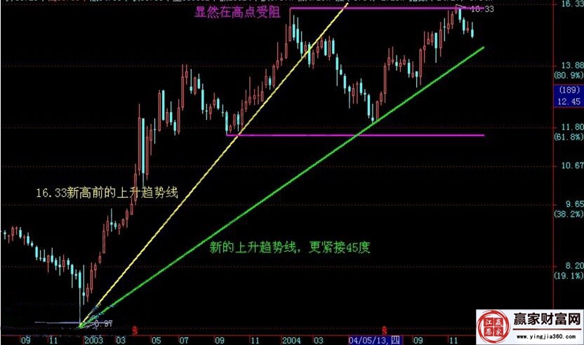 周線(xiàn)圖的趨勢(shì)分析