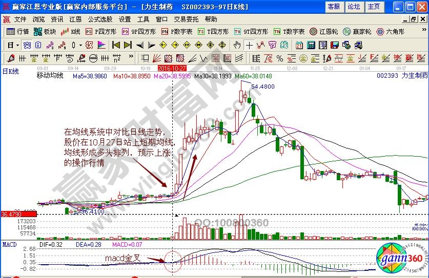 力生制藥均線(xiàn)系統(tǒng)