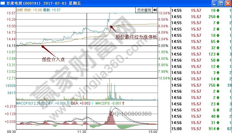 甘肅電投分時(shí)圖