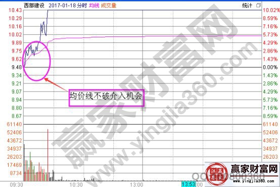 西部建設(shè)2017年1月18日分時走勢圖