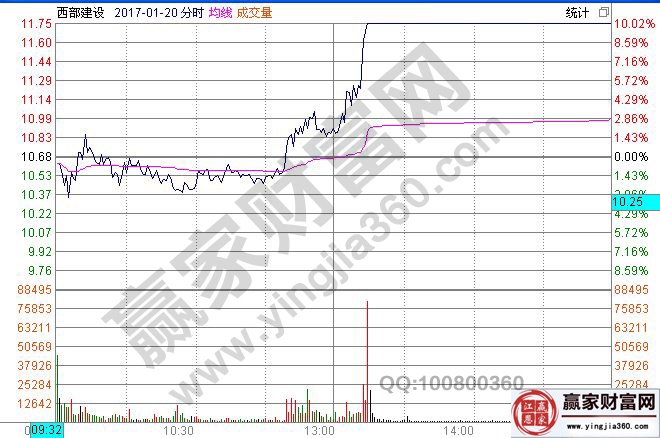 西部建設(shè)2017年1月20日分時走勢圖