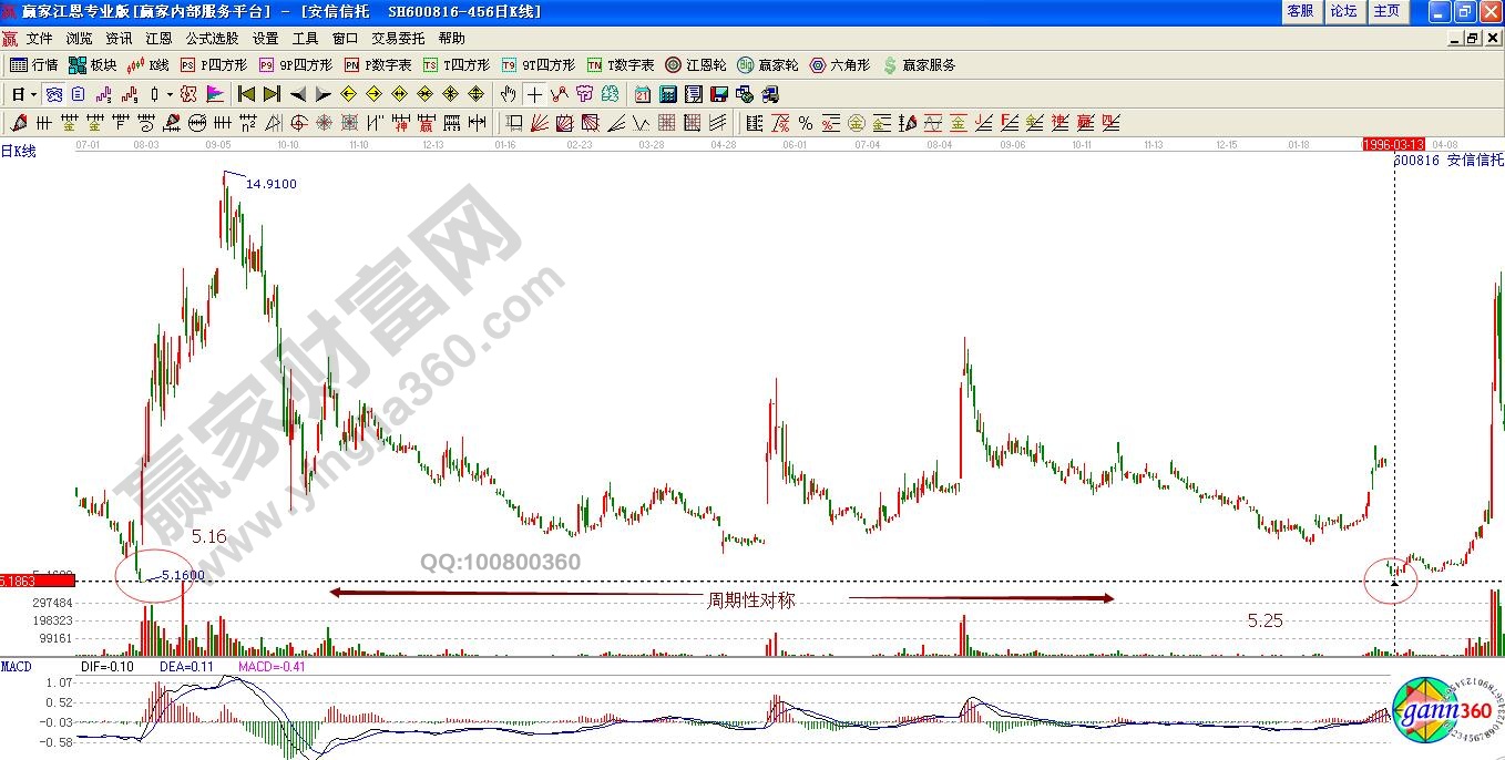 安信信托周期性對(duì)稱