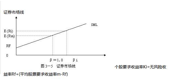 證券市場線