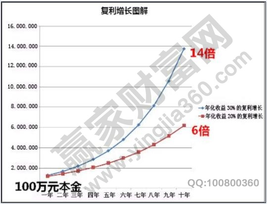 復(fù)利增長