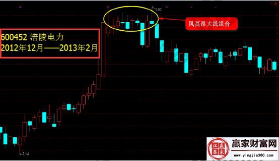 涪陵電力2012年12月——2013年2月走勢(shì)圖