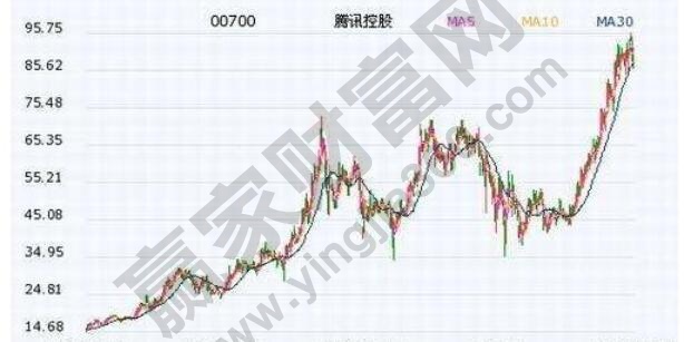 騰訊股價走勢圖