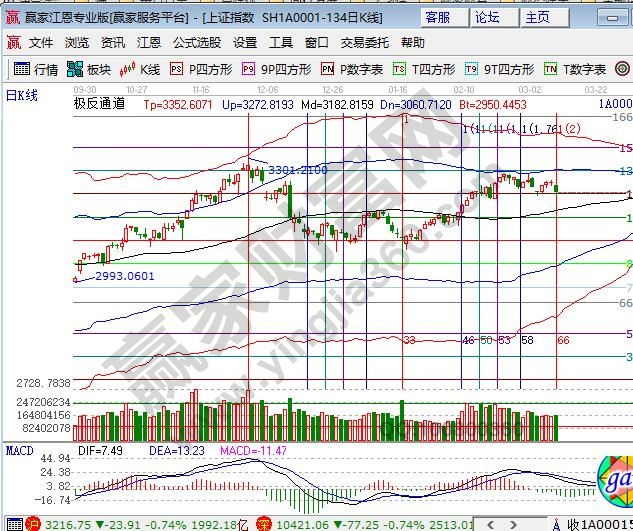 江恩百分比