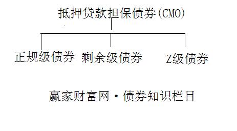 抵押貸款擔保債券