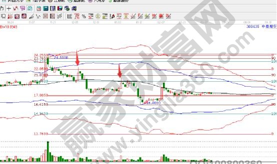 結(jié)合江恩工具對中泰股份走勢分析