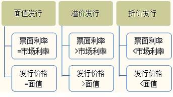 應付債券