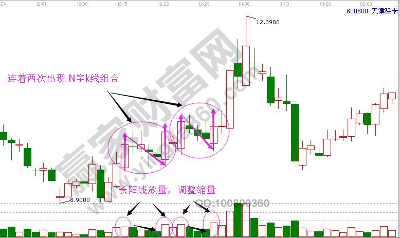 n字k線組合精解