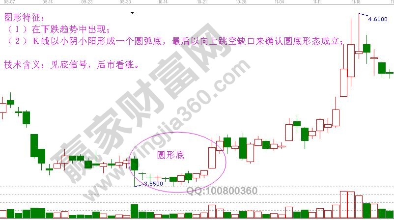 圓形底圖形特征及技術含義