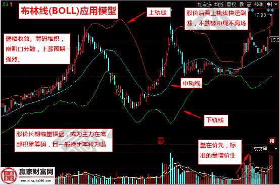 羅頓發(fā)展 600209  布林線應(yīng)用模型