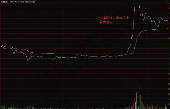 快速漲停，但封不上果斷出局