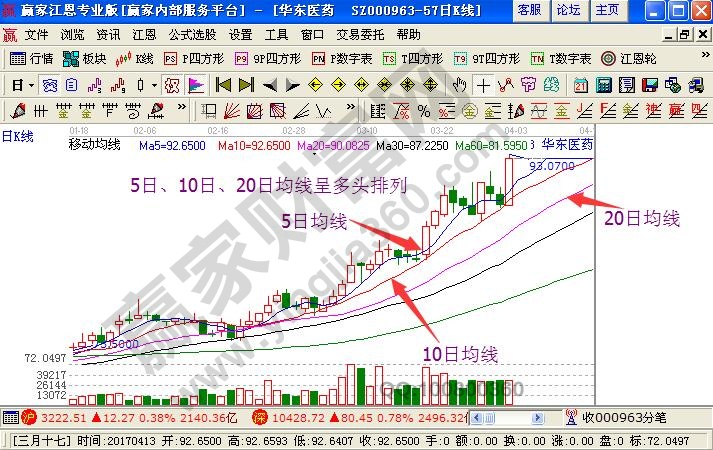 5日、10日、20日均線呈多頭排列