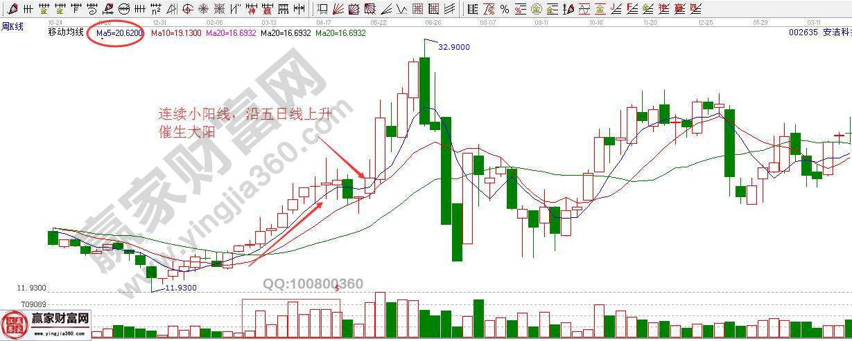 連續(xù)小陽線，沿五日線上升催生大陽線