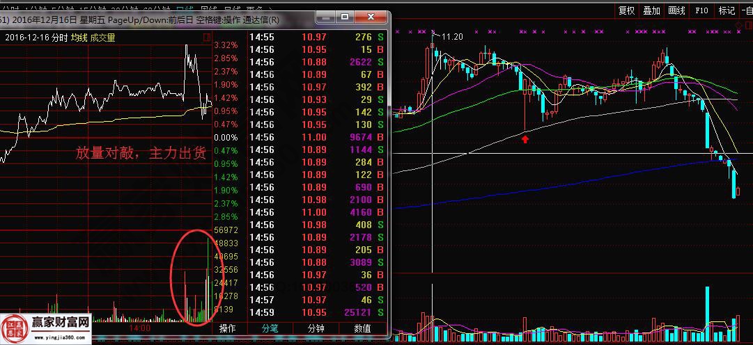 放量對(duì)敲，主力出貨